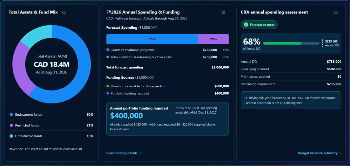 Actual Harbourview Dashboard Financial Position: total assets and fund mix, annual spending and funding, and a CRA forecast-to-meet assessment with its forecast-headroom limitation.
